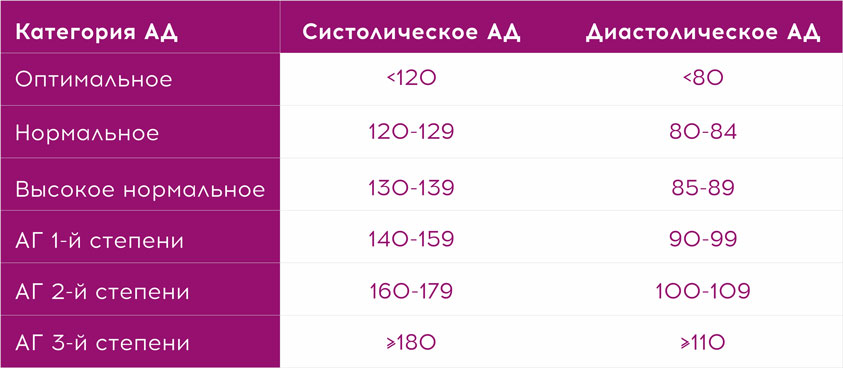 ориентиры-могут-меняться-с-возрастом-поэтому-важно-регулярно-измерять-давление среднестатистические-нормы-артериального-давления