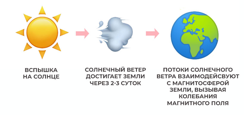 схема-магнитные-бури схема-магнитные-бури