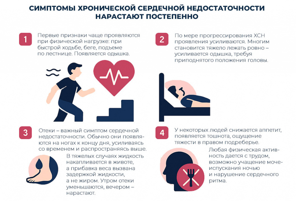 на-начальной-стадии-человек-может-чувствовать-себя-почти-здоровым-а-в-тяжелой-стадии-уже-не-может-пройти-и-десятка-метров-без-одышки симптомы-ХСН-нарастают-постепенно